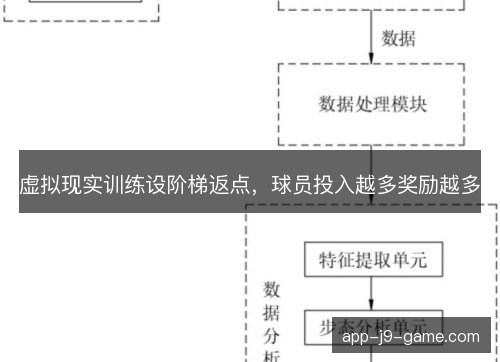虚拟现实训练设阶梯返点，球员投入越多奖励越多